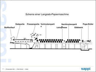 Stoffauflauf Siebpartie Pressenpartie Vortrockenpartie Leimpresse Glättwerk Pope-Roller Nachtrockenpartie Schema einer Langsieb-Papiermaschine 