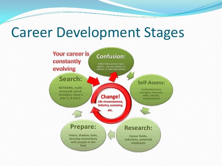 career management career development cycle stages