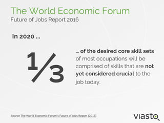 … of the desired core skill sets
of most occupations will be
comprised of skills that are not
yet considered crucial to the
job today.
The World Economic Forum
Future of Jobs Report 2016
Source The World Economic Forum’s Future of Jobs Report (2016)
⅓
In 2020 ...
 