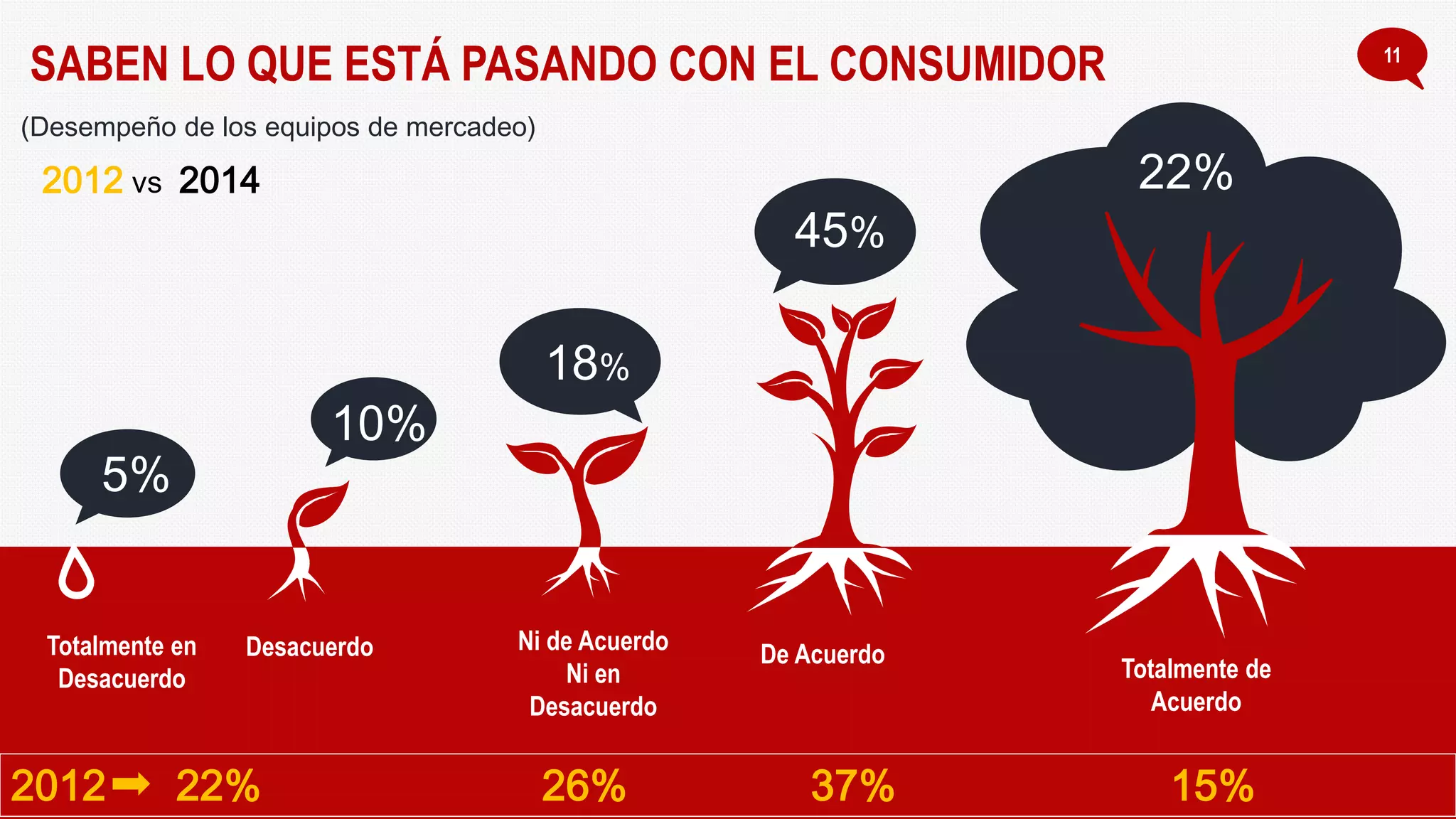 11
Totalmente en
Desacuerdo
SABEN LO QUE ESTÁ PASANDO CON EL CONSUMIDOR
(Desempeño de los equipos de mercadeo)
Desacuerdo Ni de Acuerdo
Ni en
Desacuerdo
10%
18%
5%
45%
De Acuerdo
Totalmente de
Acuerdo
22%
2012 22% 26% 37% 15%
2012 vs 2014