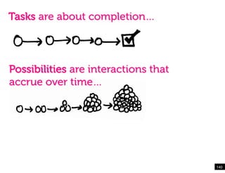Tasks are about completion…



Possibilities are interactions that
accrue over time…




                                      140!
 