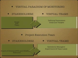 Scope SOP Team Defining Parameters Goals and Targets VIRTUAL PARADIGM OF MONITORING STAKEHOLDERS VIRTUAL TEAMS Board of DirectorsVPs and BDsHuman Resource Operations Managers Supervisors & Team Leads STAKEHOLDERS VIRTUAL TEAMS Project Execution Team 