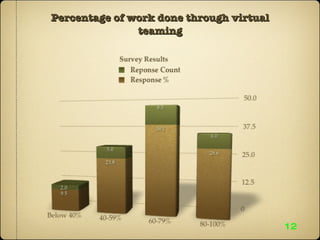 Percentage of work done through virtual teaming 12 