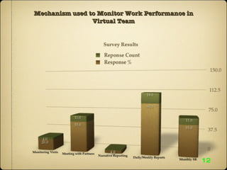 Mechanism used to Monitor Work Performance in Virtual Team 12 