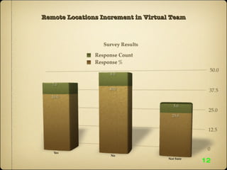 Remote Locations Increment in Virtual Team 12 