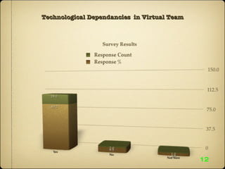 Technological Dependancies  in Virtual Team 12 