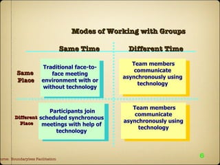 6 Modes of Working with Groups Same Time   Different Time Same  Place             Different Place         Source:  Boundaryless Facilitation Traditional face-to-face meeting environment with or without technology   Team members communicate asynchronously using technology   Team members communicate asynchronously using technology   Participants join scheduled synchronous meetings with help of technology 