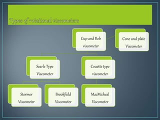 Cup and Bob
viscometer
Searle Type
Viscometer
Stormer
Viscometer
Brookfield
Viscometer
Couette type
viscometer
MacMicheal
Viscometer
Cone and plate
Viscometer
 