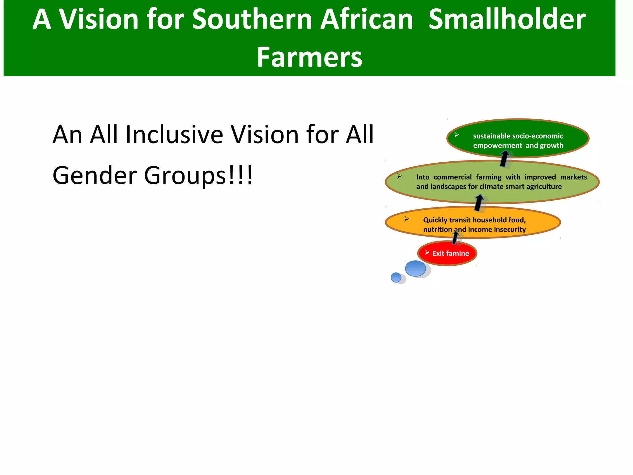 A Vision for Southern African Smallholder
Farmers
 Exit famine
 Quickly transit household food,
nutrition and income insecurity
 Into commercial farming with improved markets
and landscapes for climate smart agriculture
 sustainable socio-economic
empowerment and growth
An All Inclusive Vision for All
Gender Groups!!!
 