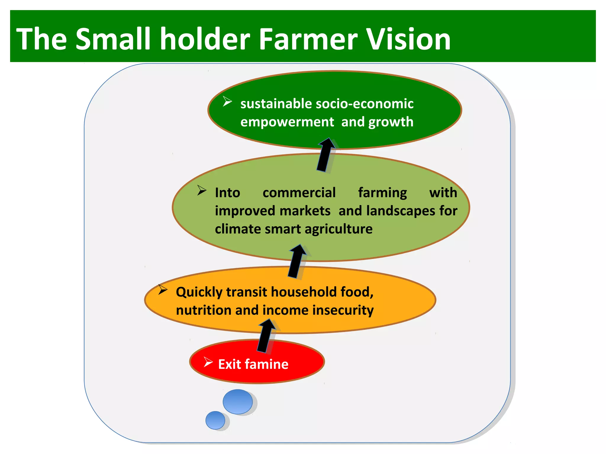 The Small holder Farmer Vision
 Exit famine
 Quickly transit household food,
nutrition and income insecurity
 Into commercial farming with
improved markets and landscapes for
climate smart agriculture
 sustainable socio-economic
empowerment and growth
 