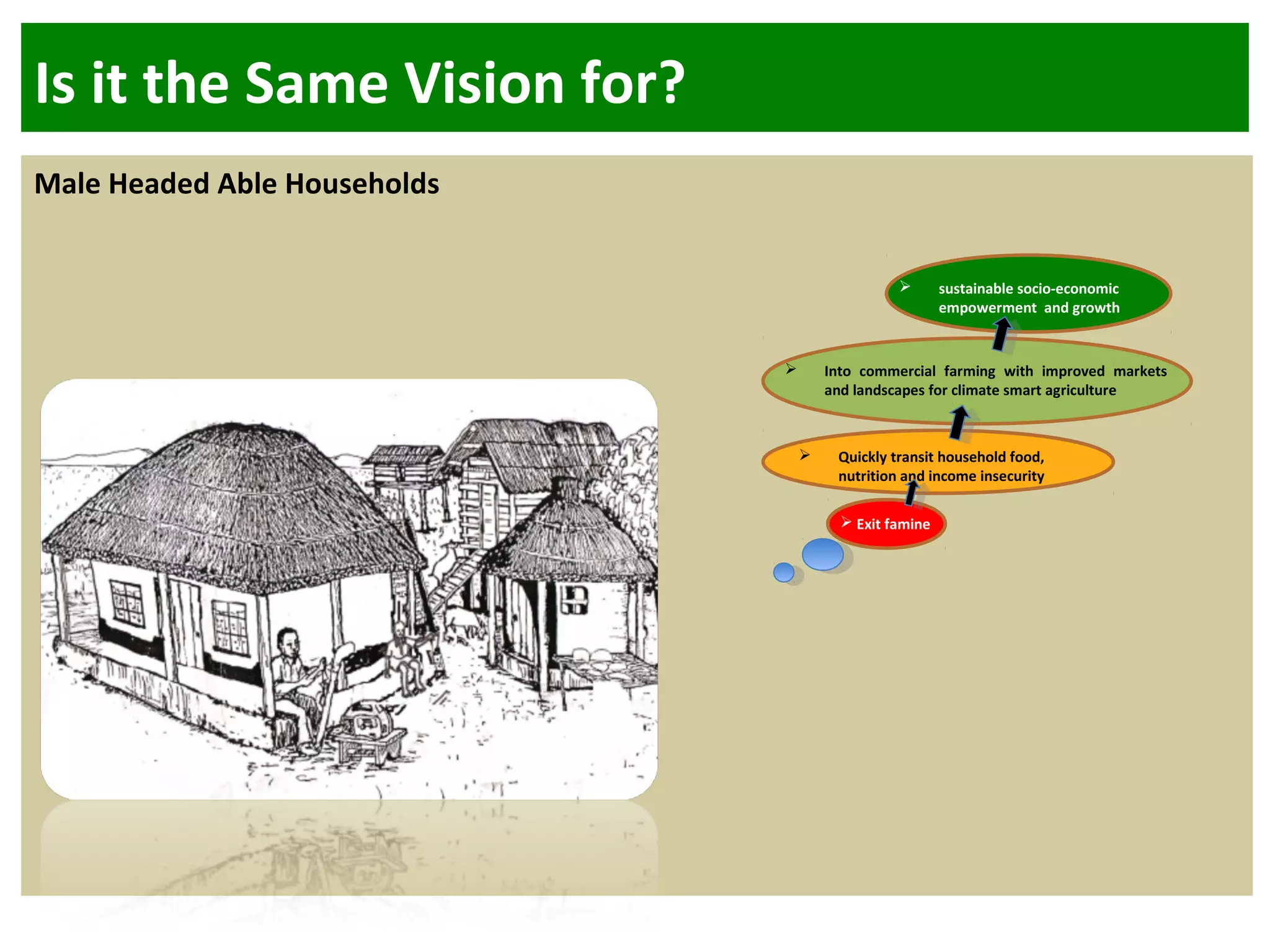 Is it the Same Vision for?
Male Headed Able Households
 Exit famine
 Quickly transit household food,
nutrition and income insecurity
 Into commercial farming with improved markets
and landscapes for climate smart agriculture
 sustainable socio-economic
empowerment and growth
 