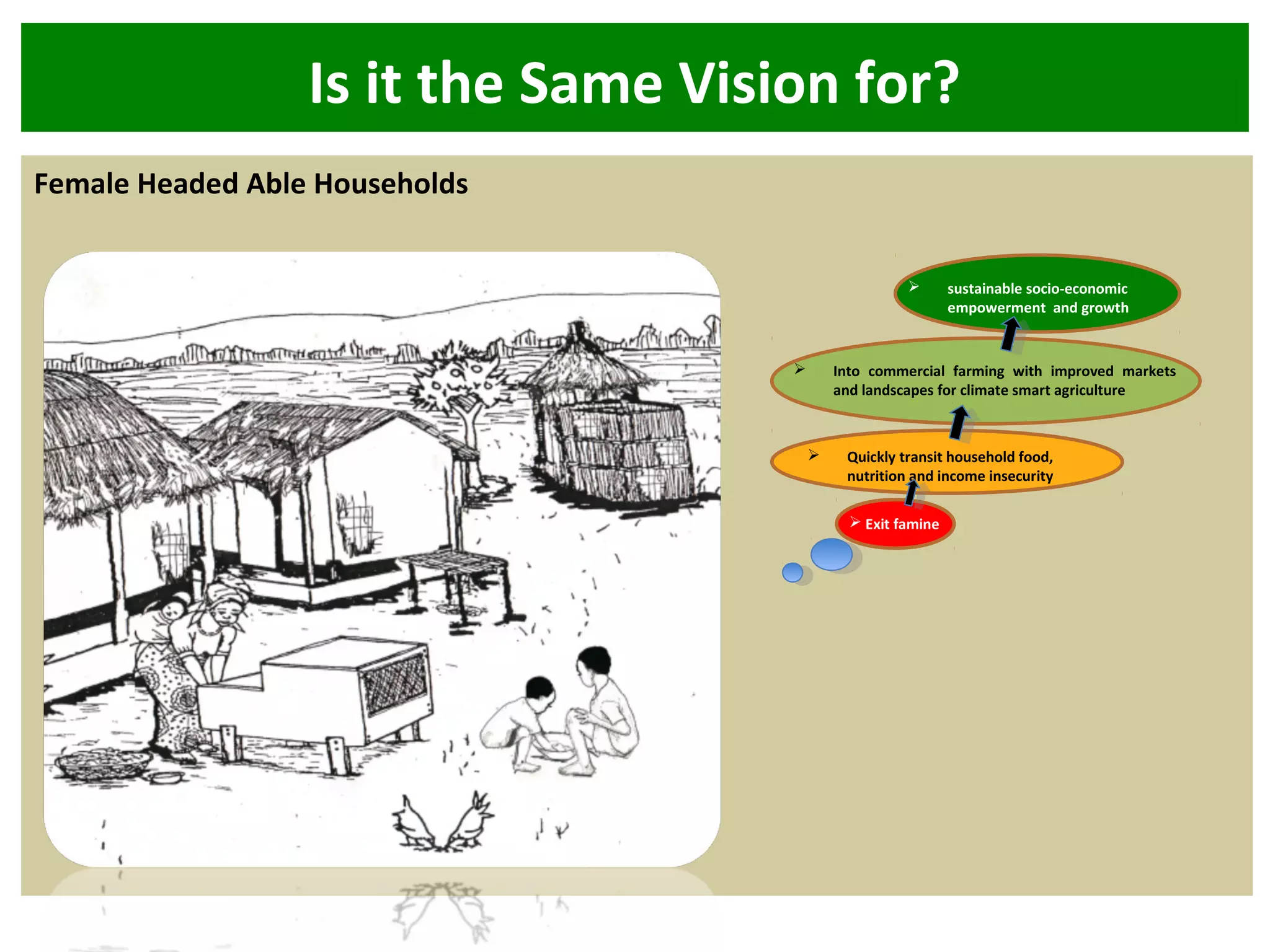 Is it the Same Vision for?
Female Headed Able Households
 Exit famine
 Quickly transit household food,
nutrition and income insecurity
 Into commercial farming with improved markets
and landscapes for climate smart agriculture
 sustainable socio-economic
empowerment and growth
 