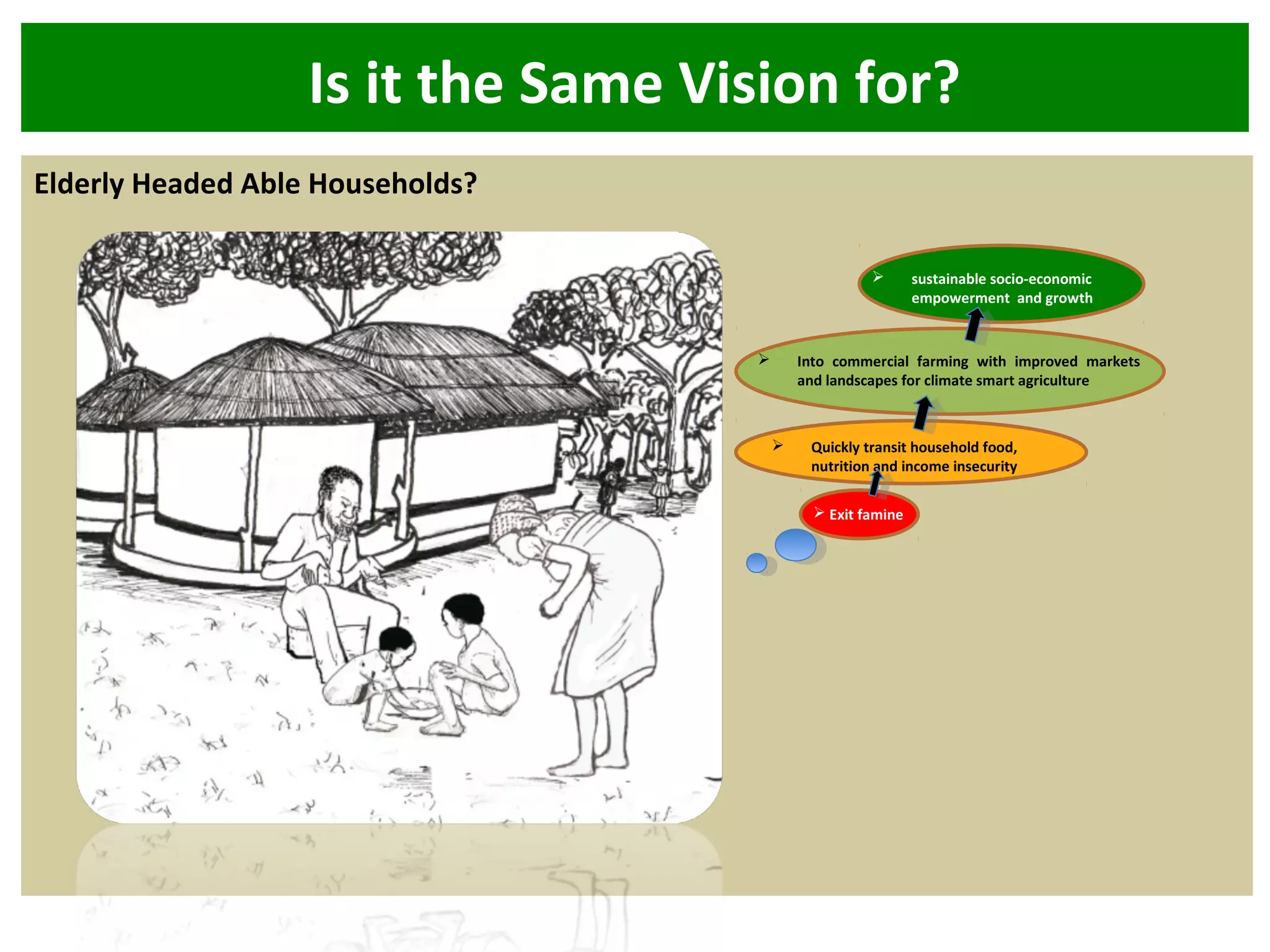 Is it the Same Vision for?
Elderly Headed Able Households?
 Exit famine
 Quickly transit household food,
nutrition and income insecurity
 Into commercial farming with improved markets
and landscapes for climate smart agriculture
 sustainable socio-economic
empowerment and growth
 