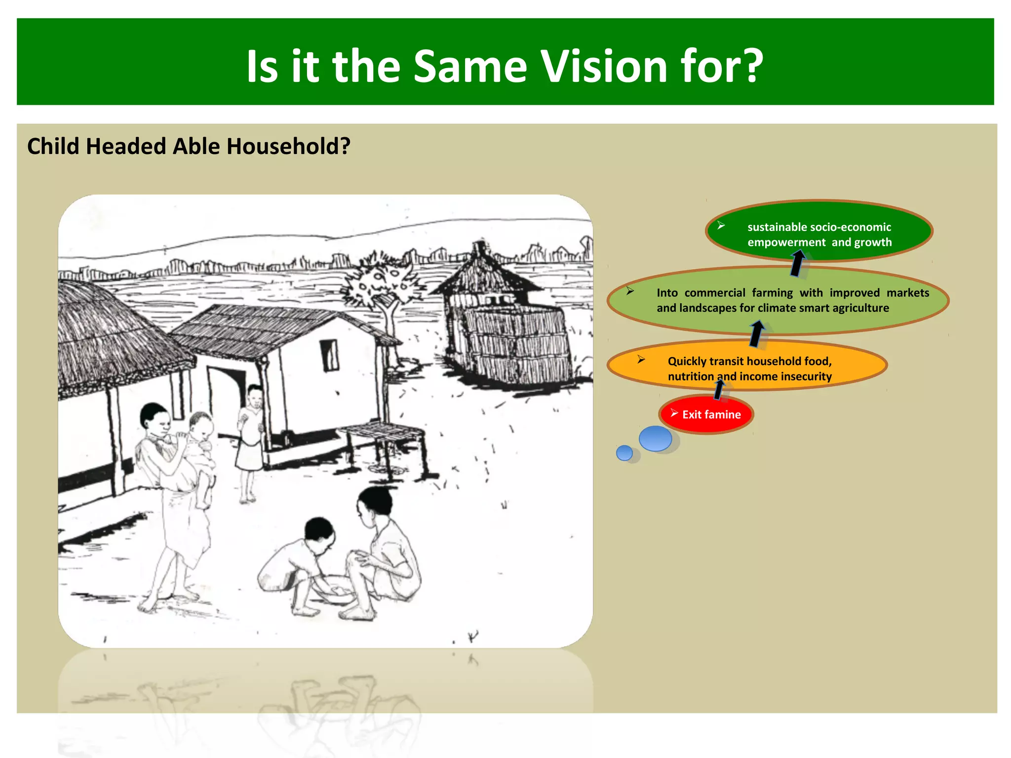Is it the Same Vision for?
Child Headed Able Household?
 Exit famine
 Quickly transit household food,
nutrition and income insecurity
 Into commercial farming with improved markets
and landscapes for climate smart agriculture
 sustainable socio-economic
empowerment and growth
 