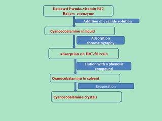 Released Pseudo-vitamin B12
Bakers coenzyme
Addition of cyanide solution
Cyanocobalamine in liquid
Adsorption
chromatography
Adsorption on IRC-50 resin
Elution with a phenolic
compound
Cyanocobalamine in solvent
Evaporation
Cyanocobalamine crystals

 