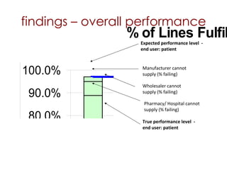 findings – overall performance Expected performance level  -  end user: patient  Manufacturer cannot supply (% failing) Wholesaler cannot supply (% failing) True performance level  -  end user: patient Pharmacy/ Hospital cannot supply (% failing) 