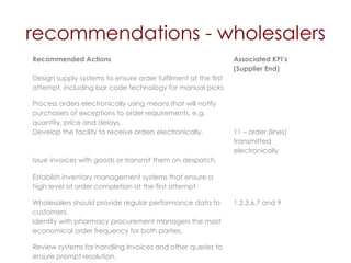 recommendations - wholesalers Recommended Actions Associated KPI’s (Supplier End) Design supply systems to ensure order fulfilment at the first attempt, including bar code technology for manual picks Process orders electronically using means that will notify purchasers of exceptions to order requirements, e.g. quantity, price and delays. Develop the facility to receive orders electronically. 11 – order (lines) transmitted electronically Issue invoices with goods or transmit them on despatch. Establish inventory management systems that ensure a high level of order completion at the first attempt. Wholesalers should provide regular performance data to customers. 1,2,3,6,7 and 9 Identify with pharmacy procurement managers the most economical order frequency for both parties. Review systems for handling invoices and other queries to ensure prompt resolution. 