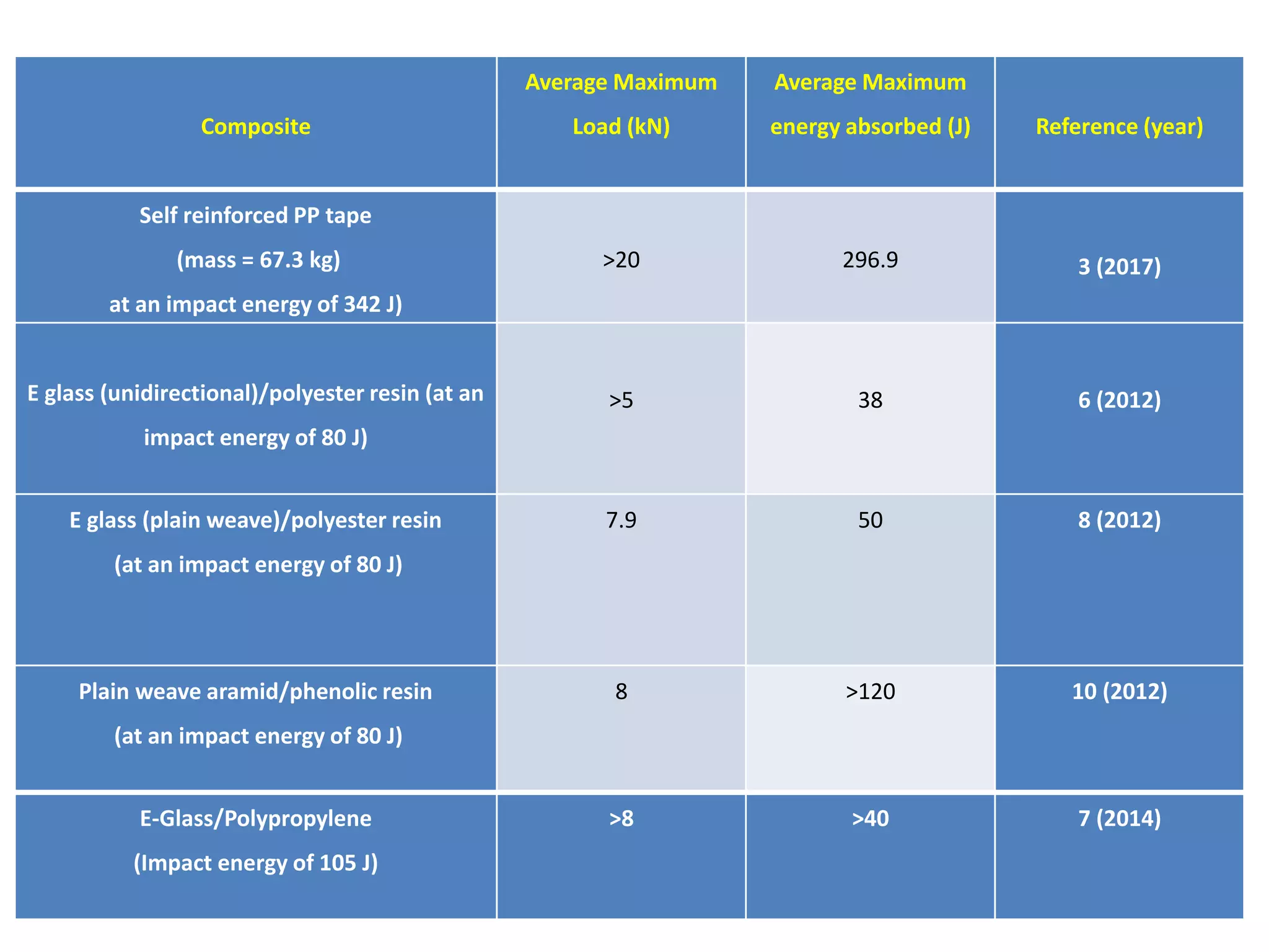 10
Composite
Average Maximum
Load (kN)
Average Maximum
energy absorbed (J) Reference (year)
Self reinforced PP tape
(mass = 67.3 kg)
at an impact energy of 342 J)
>20 296.9 3 (2017)
E glass (unidirectional)/polyester resin (at an
impact energy of 80 J)
>5 38 6 (2012)
E glass (plain weave)/polyester resin
(at an impact energy of 80 J)
7.9 50 8 (2012)
Plain weave aramid/phenolic resin
(at an impact energy of 80 J)
8 >120 10 (2012)
E-Glass/Polypropylene
(Impact energy of 105 J)
>8 >40 7 (2014)
 