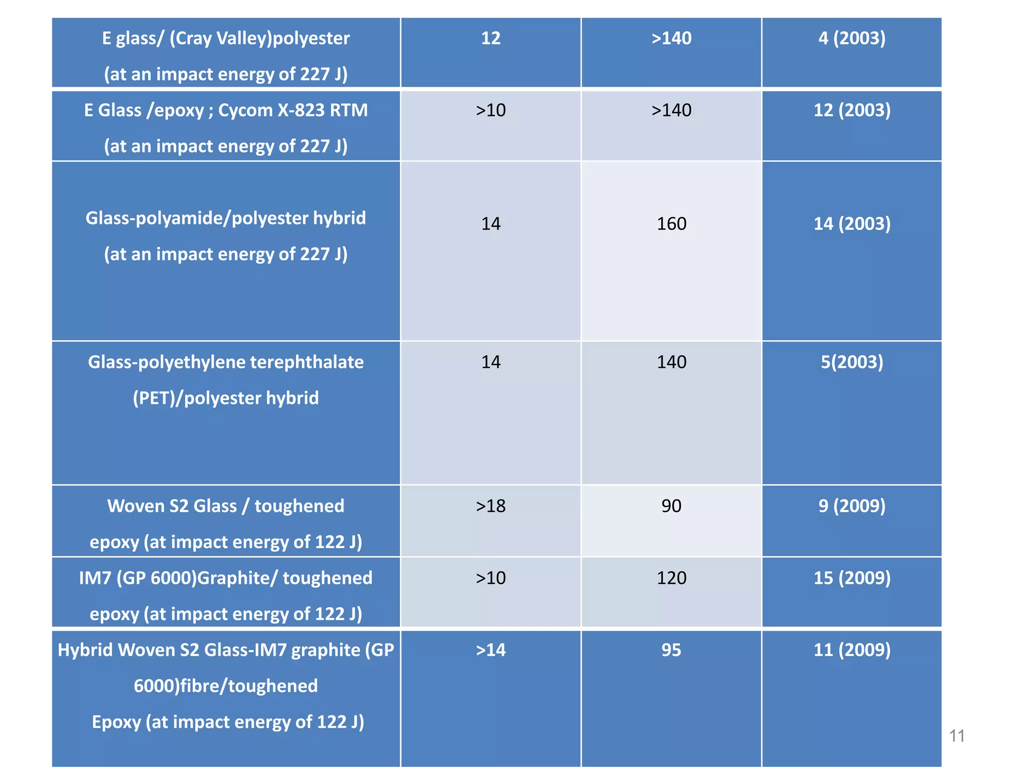 E glass/ (Cray Valley)polyester
(at an impact energy of 227 J)
12 >140 4 (2003)
E Glass /epoxy ; Cycom X-823 RTM
(at an impact energy of 227 J)
>10 >140 12 (2003)
Glass-polyamide/polyester hybrid
(at an impact energy of 227 J)
14 160 14 (2003)
Glass-polyethylene terephthalate
(PET)/polyester hybrid
14 140 5(2003)
Woven S2 Glass / toughened
epoxy (at impact energy of 122 J)
>18 90 9 (2009)
IM7 (GP 6000)Graphite/ toughened
epoxy (at impact energy of 122 J)
>10 120 15 (2009)
Hybrid Woven S2 Glass-IM7 graphite (GP
6000)fibre/toughened
Epoxy (at impact energy of 122 J)
>14 95 11 (2009)
11
 
