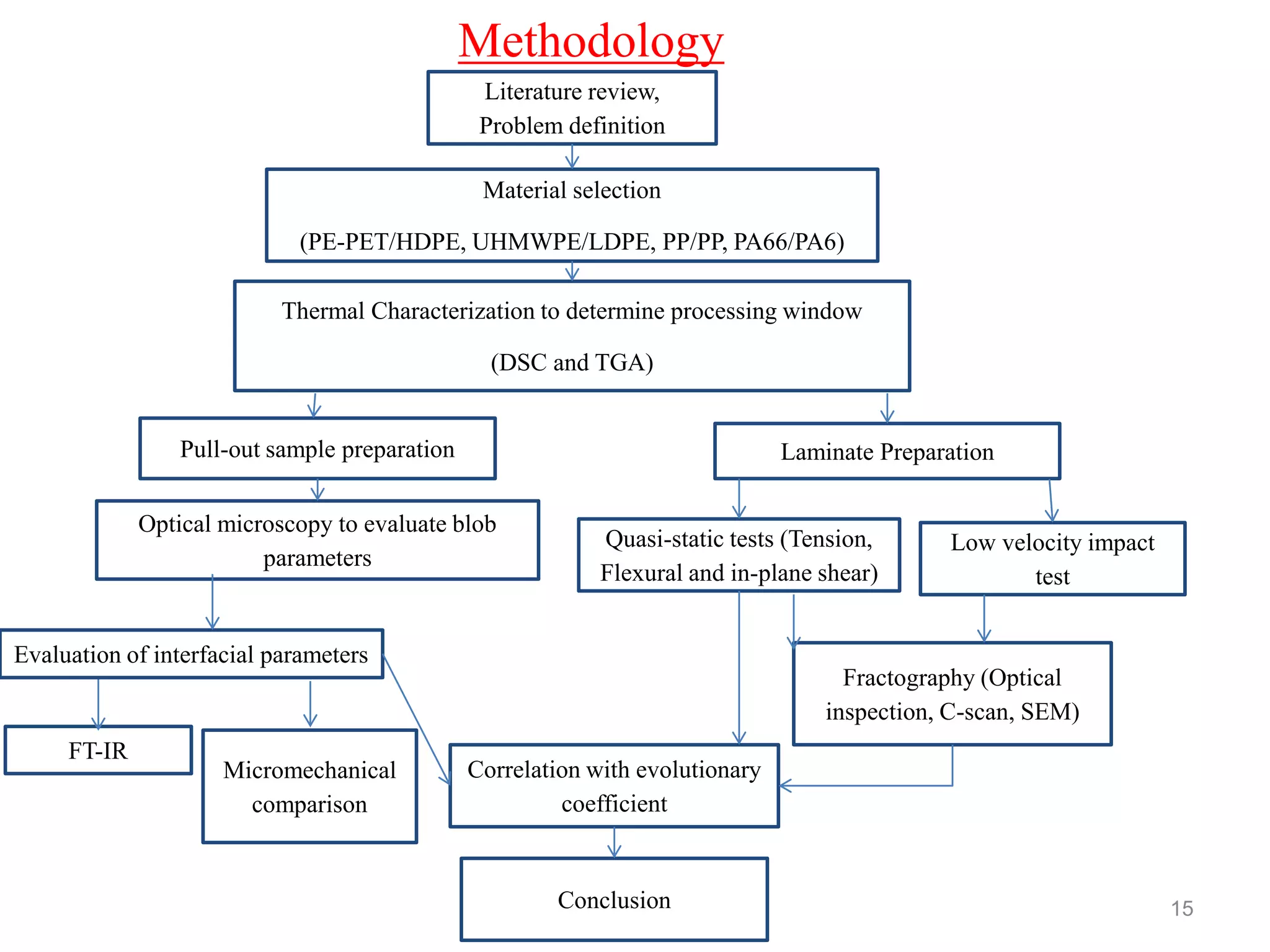 Methodology
15
Literature review,
Problem definition
Material selection
(PE-PET/HDPE, UHMWPE/LDPE, PP/PP, PA66/PA6)
Thermal Characterization to determine processing window
(DSC and TGA)
Laminate PreparationPull-out sample preparation
Optical microscopy to evaluate blob
parameters
Quasi-static tests (Tension,
Flexural and in-plane shear)
Low velocity impact
test
FT-IR
Fractography (Optical
inspection, C-scan, SEM)
Correlation with evolutionary
coefficient
Micromechanical
comparison
ConclusionConclusion
Evaluation of interfacial parameters
 