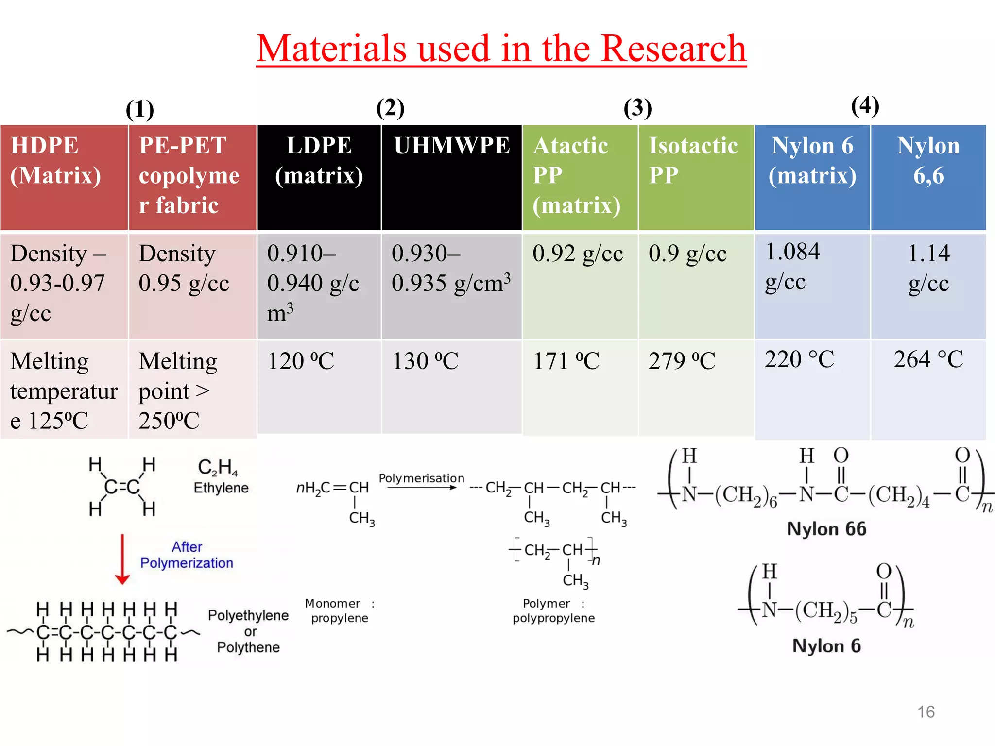 Materials used in the Research
16
HDPE
(Matrix)
PE-PET
copolyme
r fabric
Density –
0.93-0.97
g/cc
Density
0.95 g/cc
Melting
temperatur
e 125⁰C
Melting
point >
250⁰C
Atactic
PP
(matrix)
Isotactic
PP
0.92 g/cc 0.9 g/cc
171 ⁰C 279 ⁰C
Nylon 6
(matrix)
Nylon
6,6
1.084
g/cc
1.14
g/cc
220 °C 264 °C
LDPE
(matrix)
UHMWPE
0.910–
0.940 g/c
m3
0.930–
0.935 g/cm3
120 ⁰C 130 ⁰C
(1) (2) (3) (4)
 