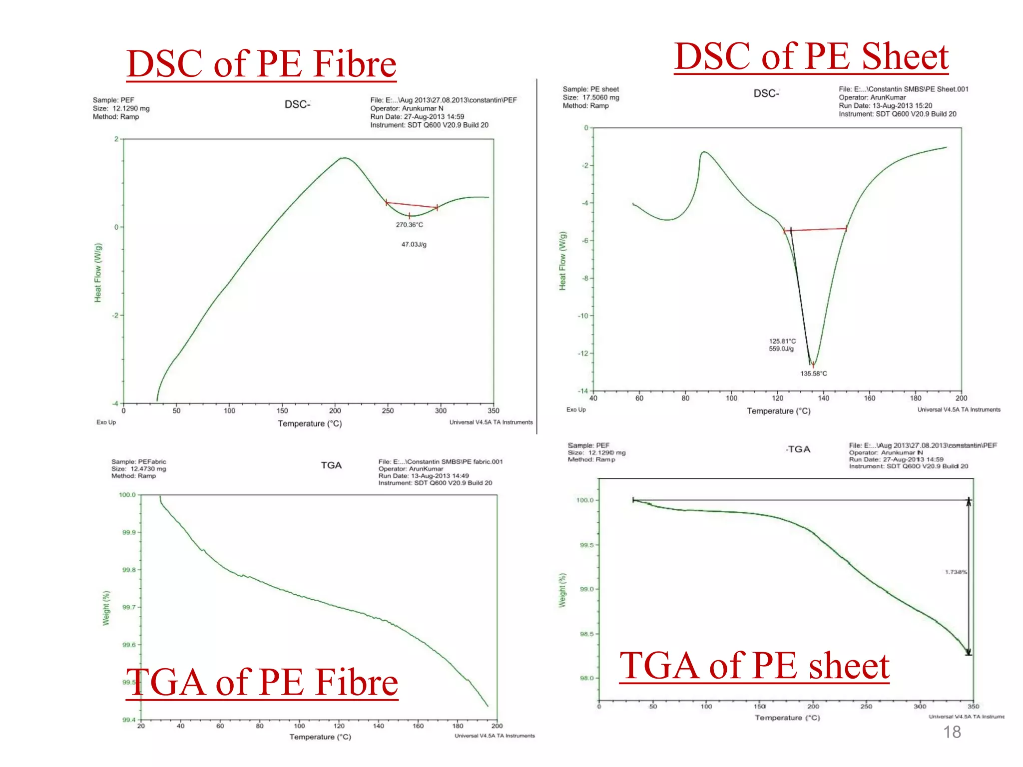 DSC of PE SheetDSC of PE Fibre
18
TGA of PE sheetTGA of PE Fibre
 