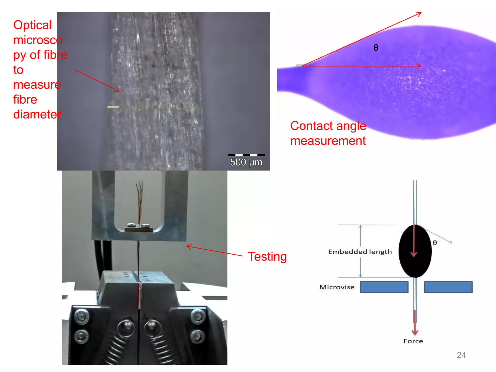 24
θ
Optical
microsco
py of fibre
to
measure
fibre
diameter
Contact angle
measurement
Testing
 