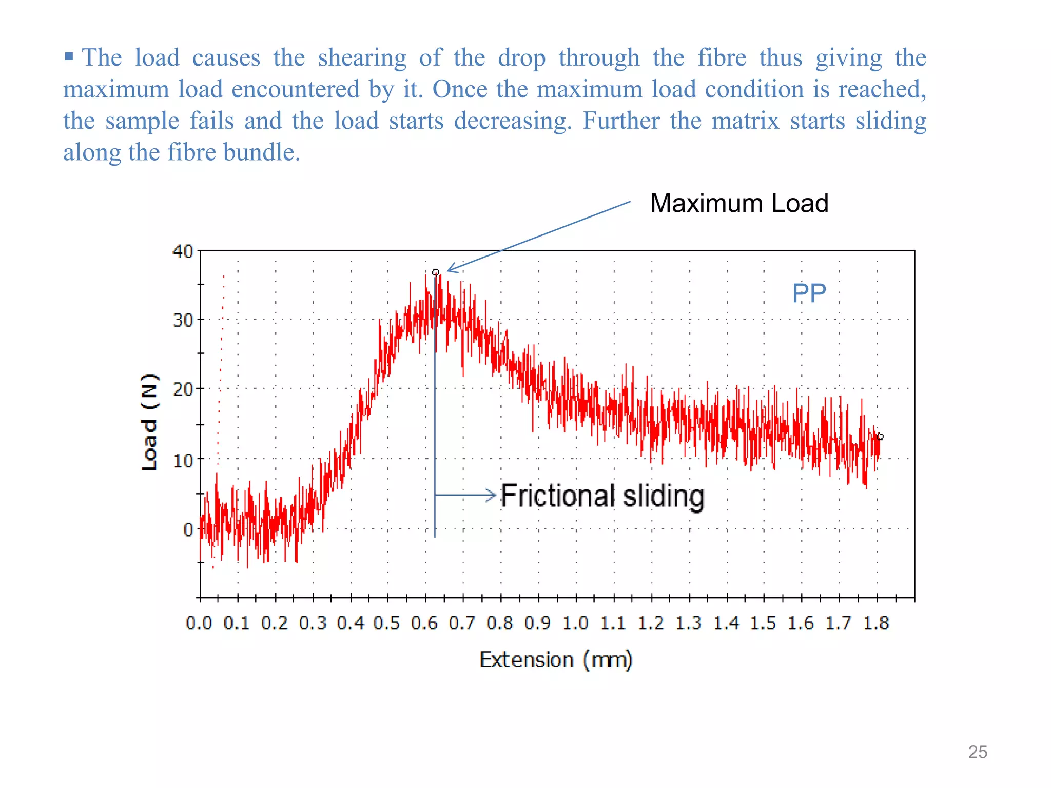  The load causes the shearing of the drop through the fibre thus giving the
maximum load encountered by it. Once the maximum load condition is reached,
the sample fails and the load starts decreasing. Further the matrix starts sliding
along the fibre bundle.
25
PP
Maximum Load
 