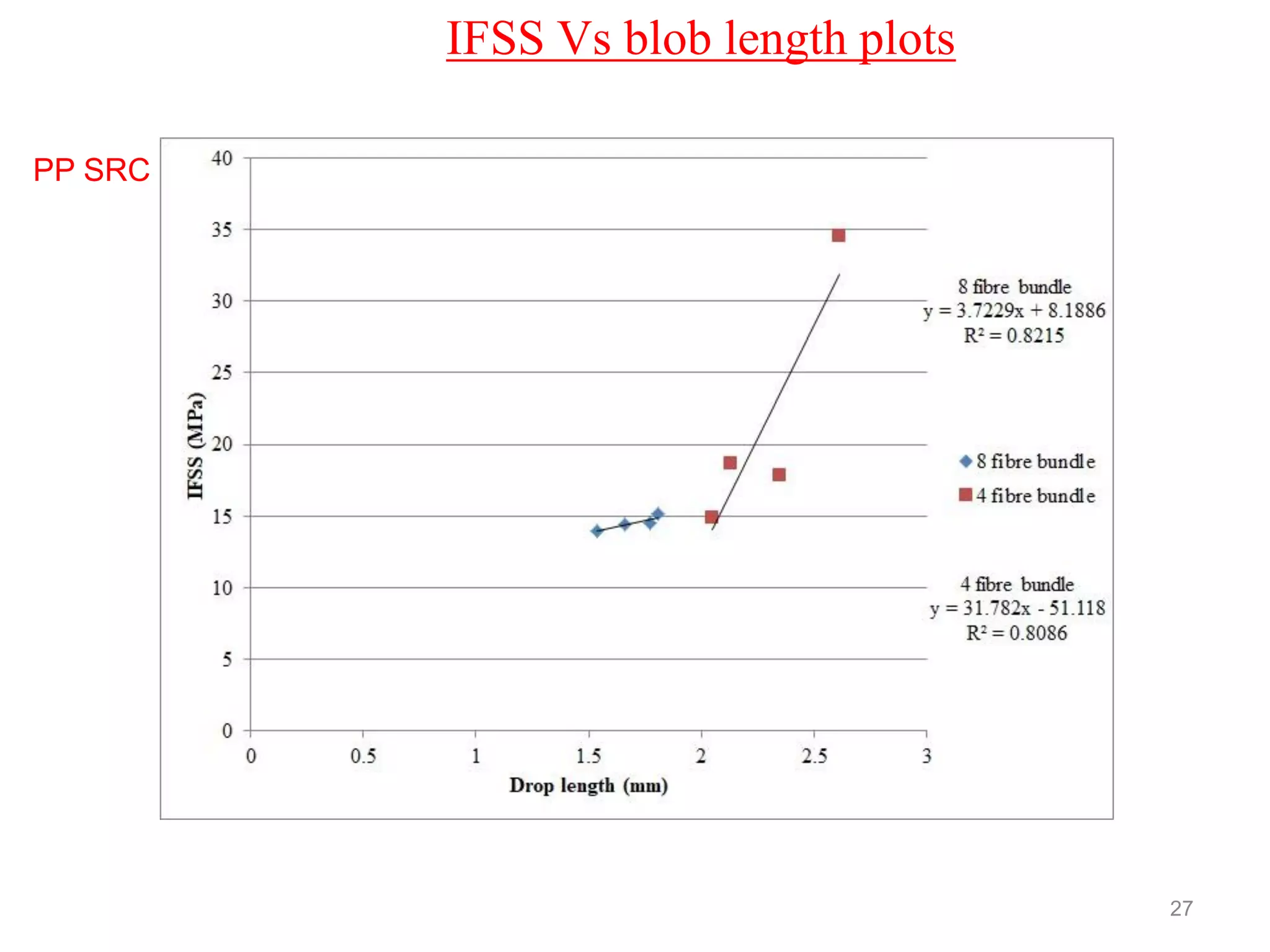 27
IFSS Vs blob length plots
PP SRC
 