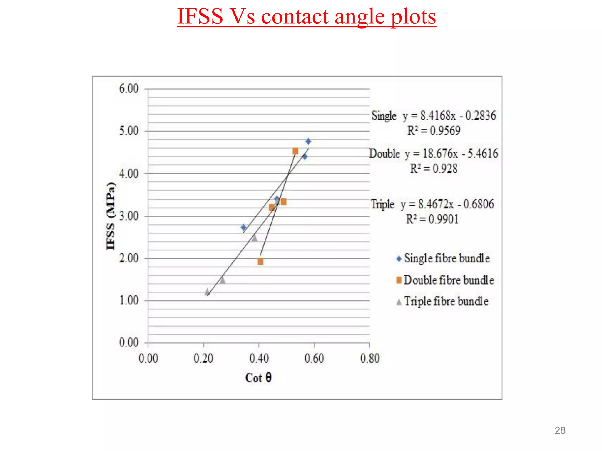 28
IFSS Vs contact angle plots
 