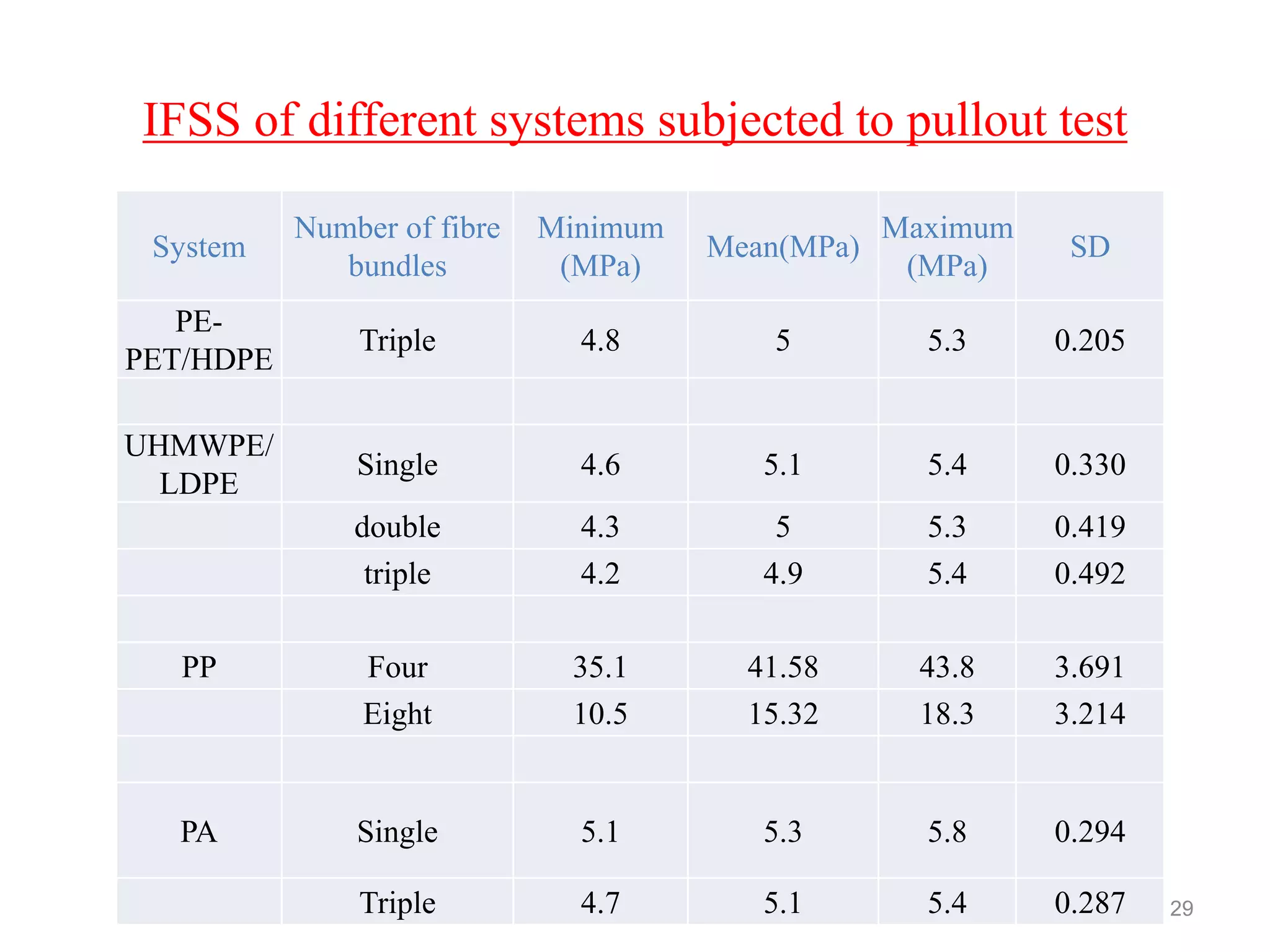 IFSS of different systems subjected to pullout test
System
Number of fibre
bundles
Minimum
(MPa)
Mean(MPa)
Maximum
(MPa)
SD
PE-
PET/HDPE
Triple 4.8 5 5.3 0.205
UHMWPE/
LDPE
Single 4.6 5.1 5.4 0.330
double 4.3 5 5.3 0.419
triple 4.2 4.9 5.4 0.492
PP Four 35.1 41.58 43.8 3.691
Eight 10.5 15.32 18.3 3.214
PA Single 5.1 5.3 5.8 0.294
Triple 4.7 5.1 5.4 0.287 29
 