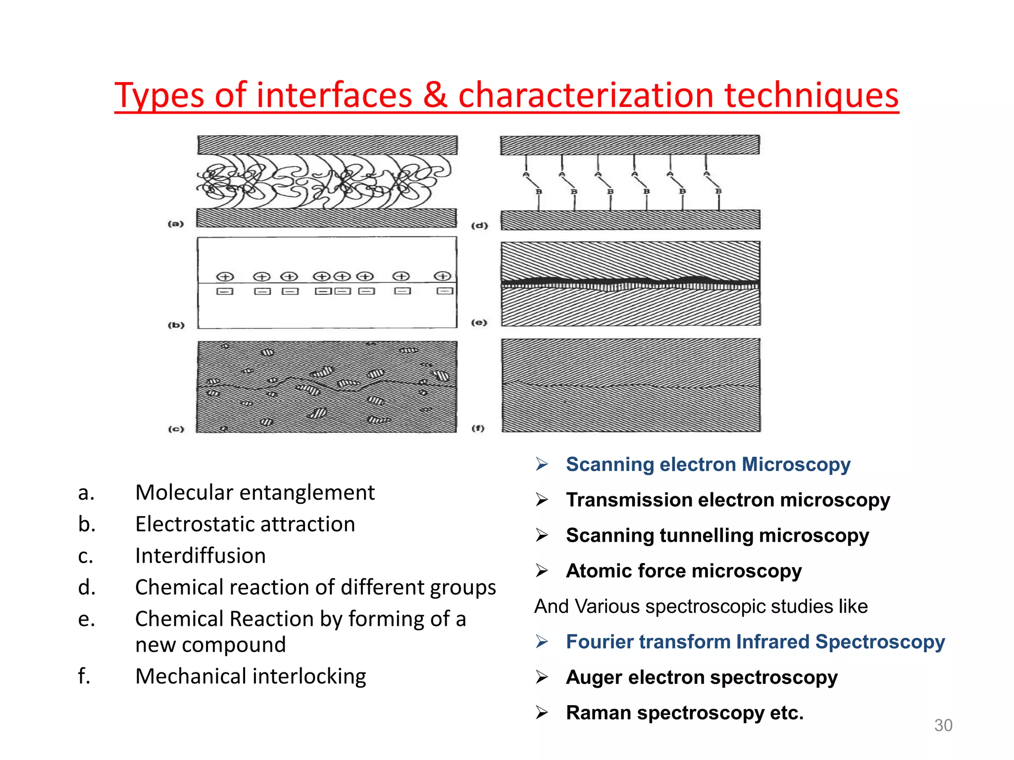 Types of interfaces & characterization techniques
a. Molecular entanglement
b. Electrostatic attraction
c. Interdiffusion
d. Chemical reaction of different groups
e. Chemical Reaction by forming of a
new compound
f. Mechanical interlocking
30
 Scanning electron Microscopy
 Transmission electron microscopy
 Scanning tunnelling microscopy
 Atomic force microscopy
And Various spectroscopic studies like
 Fourier transform Infrared Spectroscopy
 Auger electron spectroscopy
 Raman spectroscopy etc.
 