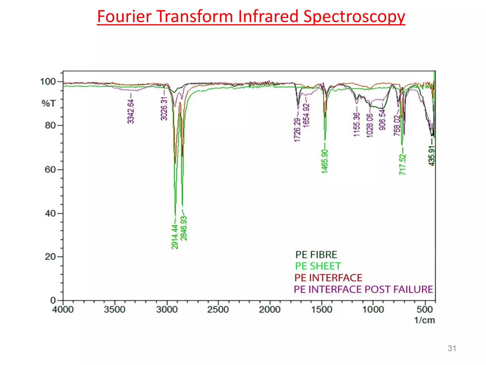 Fourier Transform Infrared Spectroscopy
31
 