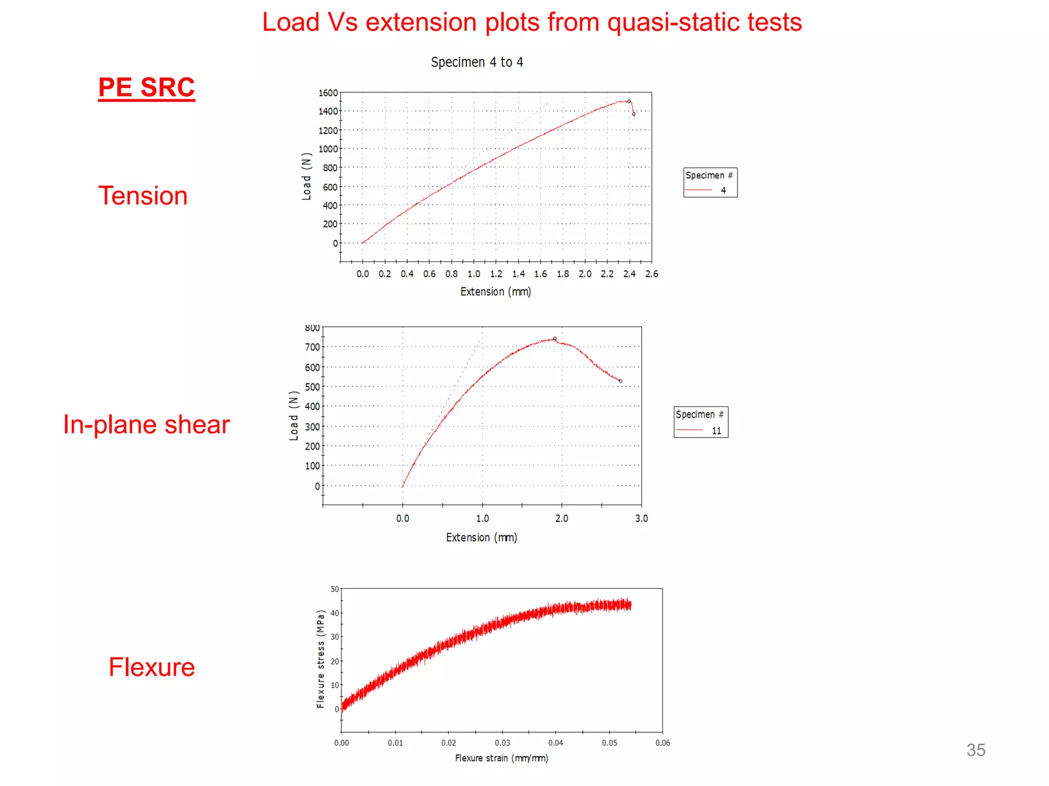 35
Flexure
In-plane shear
PE SRC
Tension
Load Vs extension plots from quasi-static tests
 