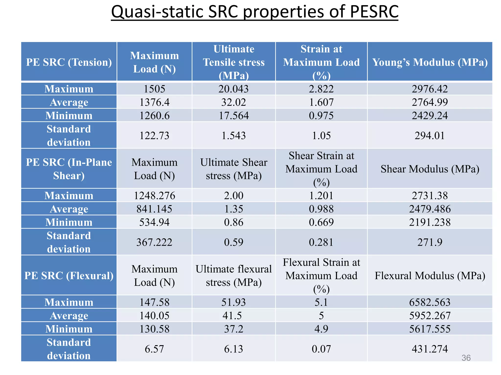 Quasi-static SRC properties of PESRC
PE SRC (Tension)
Maximum
Load (N)
Ultimate
Tensile stress
(MPa)
Strain at
Maximum Load
(%)
Young’s Modulus (MPa)
Maximum 1505 20.043 2.822 2976.42
Average 1376.4 32.02 1.607 2764.99
Minimum 1260.6 17.564 0.975 2429.24
Standard
deviation
122.73 1.543 1.05 294.01
PE SRC (In-Plane
Shear)
Maximum
Load (N)
Ultimate Shear
stress (MPa)
Shear Strain at
Maximum Load
(%)
Shear Modulus (MPa)
Maximum 1248.276 2.00 1.201 2731.38
Average 841.145 1.35 0.988 2479.486
Minimum 534.94 0.86 0.669 2191.238
Standard
deviation
367.222 0.59 0.281 271.9
PE SRC (Flexural)
Maximum
Load (N)
Ultimate flexural
stress (MPa)
Flexural Strain at
Maximum Load
(%)
Flexural Modulus (MPa)
Maximum 147.58 51.93 5.1 6582.563
Average 140.05 41.5 5 5952.267
Minimum 130.58 37.2 4.9 5617.555
Standard
deviation
6.57 6.13 0.07 431.274
36
 