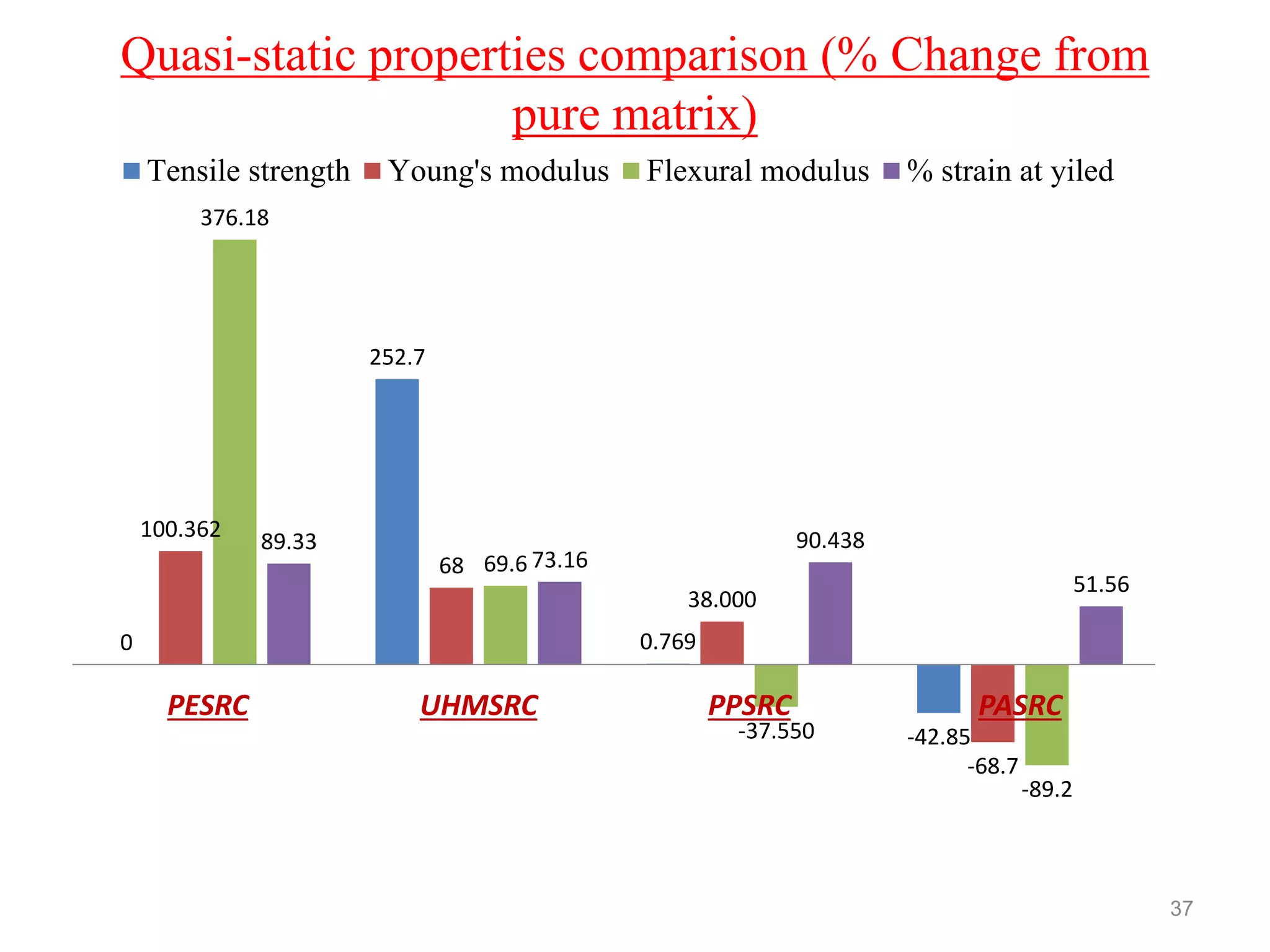 Quasi-static properties comparison (% Change from
pure matrix)
37
0
252.7
0.769
-42.85
100.362
68
38.000
-68.7
376.18
69.6
-37.550
-89.2
89.33
73.16
90.438
51.56
PESRC UHMSRC PPSRC PASRC
Tensile strength Young's modulus Flexural modulus % strain at yiled
 