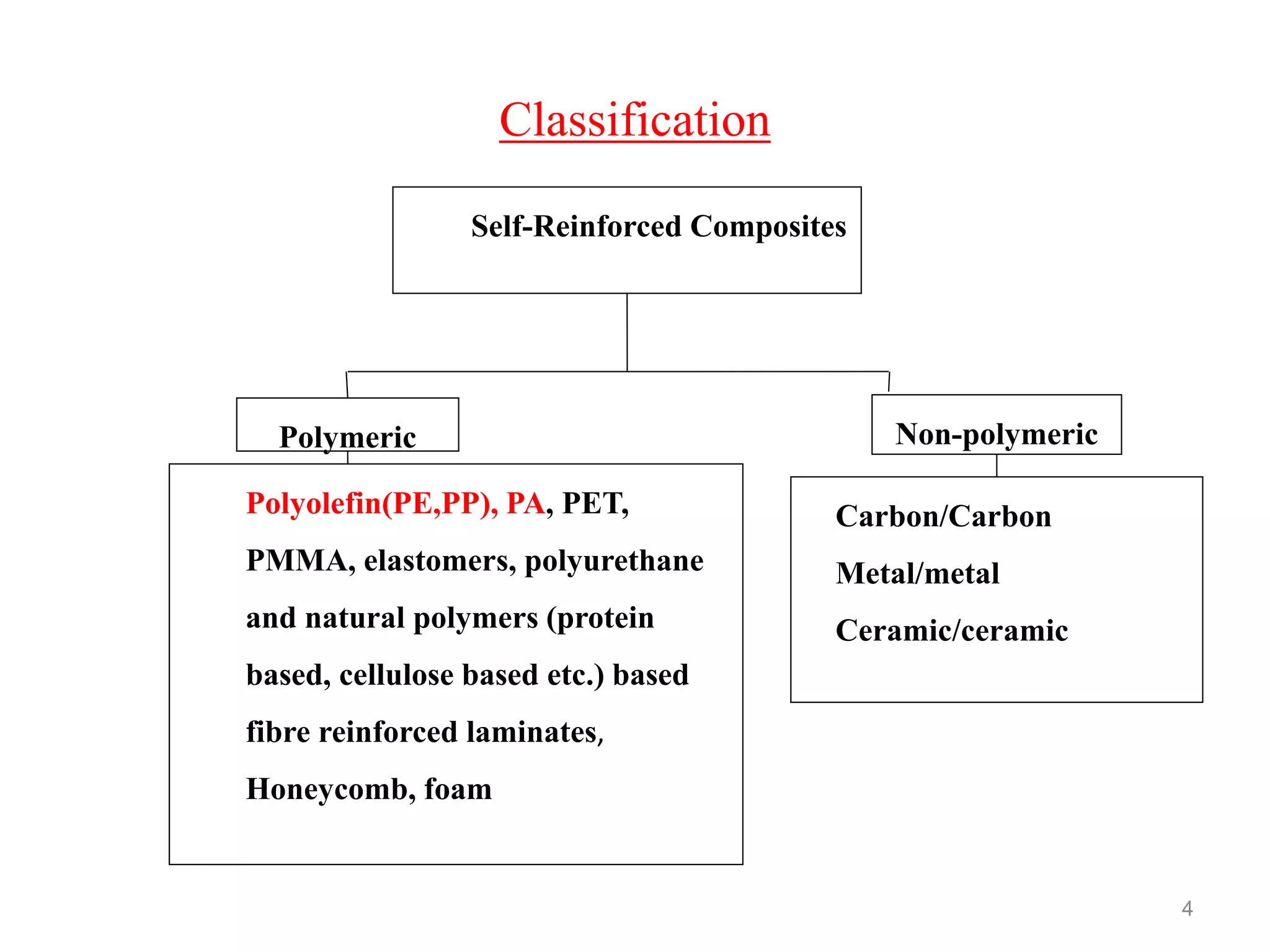 Classification
4
Self-Reinforced Composites
Polymeric Non-polymeric
Polyolefin(PE,PP), PA, PET,
PMMA, elastomers, polyurethane
and natural polymers (protein
based, cellulose based etc.) based
fibre reinforced laminates,
Honeycomb, foam
Carbon/Carbon
Metal/metal
Ceramic/ceramic
 