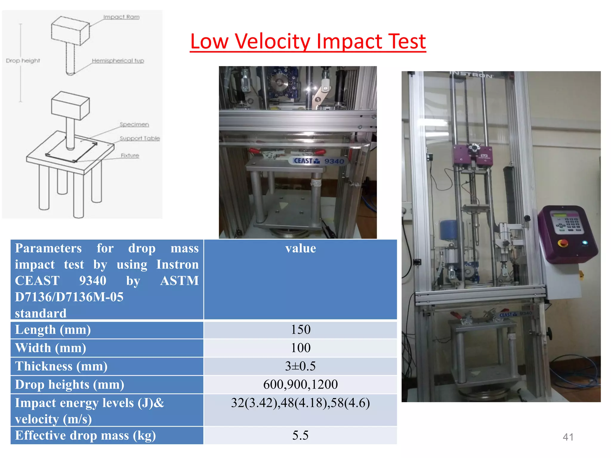 Low Velocity Impact Test
41
Parameters for drop mass
impact test by using Instron
CEAST 9340 by ASTM
D7136/D7136M-05
standard
value
Length (mm) 150
Width (mm) 100
Thickness (mm) 3±0.5
Drop heights (mm) 600,900,1200
Impact energy levels (J)&
velocity (m/s)
32(3.42),48(4.18),58(4.6)
Effective drop mass (kg) 5.5
 