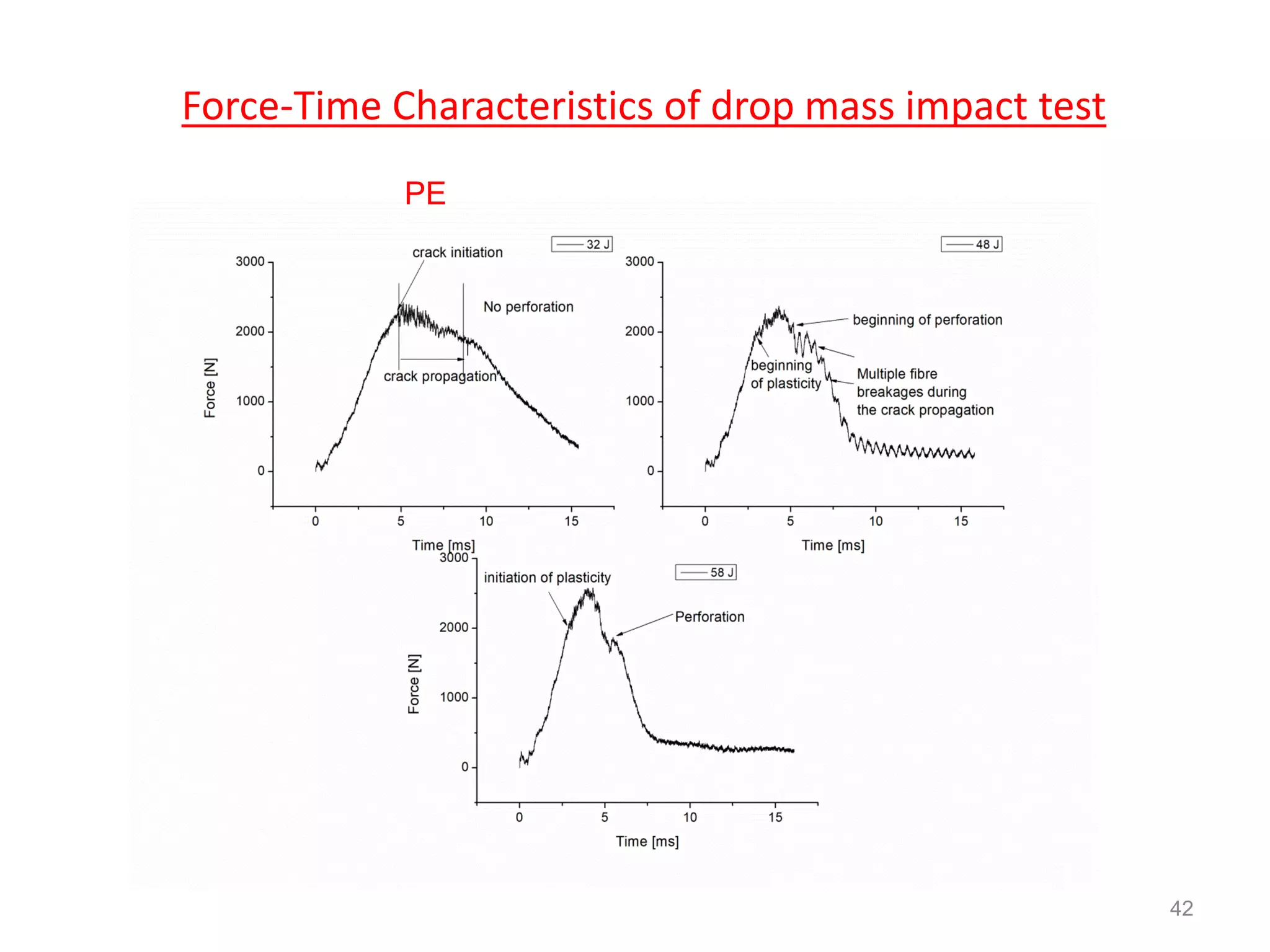 Force-Time Characteristics of drop mass impact test
42
PE
 