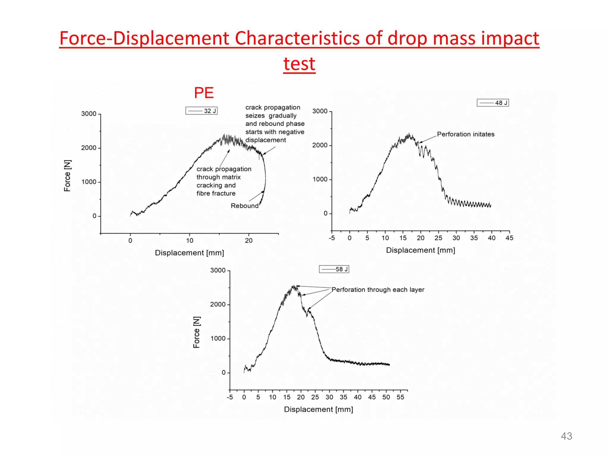 Force-Displacement Characteristics of drop mass impact
test
43
PE
 