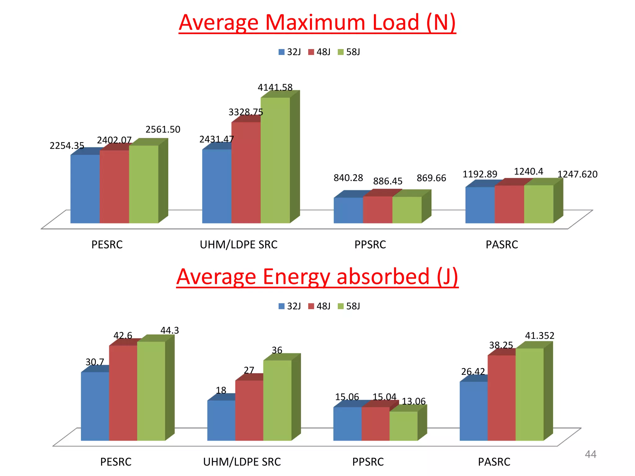 44
PESRC UHM/LDPE SRC PPSRC PASRC
2254.35
2431.47
840.28 1192.89
2402.07
3328.75
886.45
1240.4
2561.50
4141.58
869.66 1247.620
Average Maximum Load (N)
32J 48J 58J
PESRC UHM/LDPE SRC PPSRC PASRC
30.7
18
15.06
26.42
42.6
27
15.04
38.25
44.3
36
13.06
41.352
Average Energy absorbed (J)
32J 48J 58J
 
