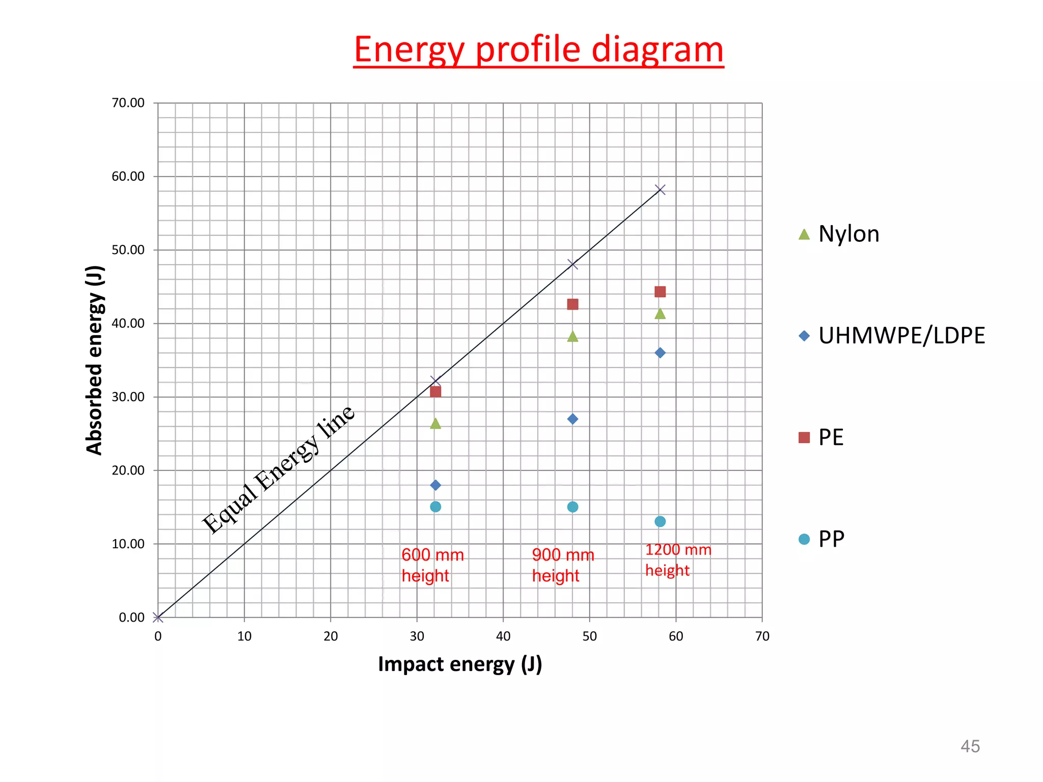 Energy profile diagram
45
0.00
10.00
20.00
30.00
40.00
50.00
60.00
70.00
0 10 20 30 40 50 60 70
Absorbedenergy(J)
Impact energy (J)
Nylon
UHMWPE/LDPE
PE
PP
900 mm
height
1200 mm
height
600 mm
height
 