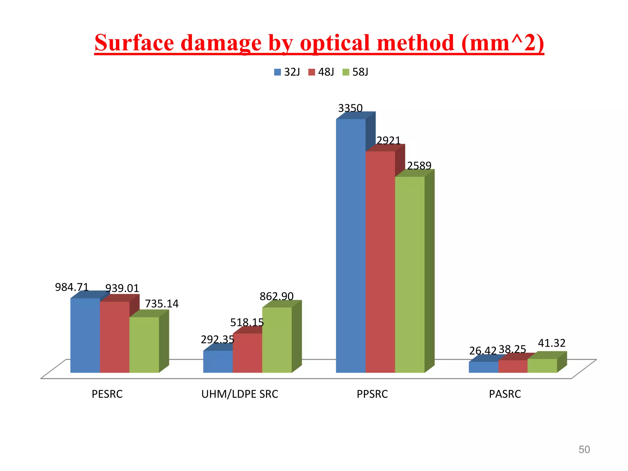 50
PESRC UHM/LDPE SRC PPSRC PASRC
984.71
292.35
3350
26.42
939.01
518.15
2921
38.25
735.14
862.90
2589
41.32
Surface damage by optical method (mm^2)
32J 48J 58J
 