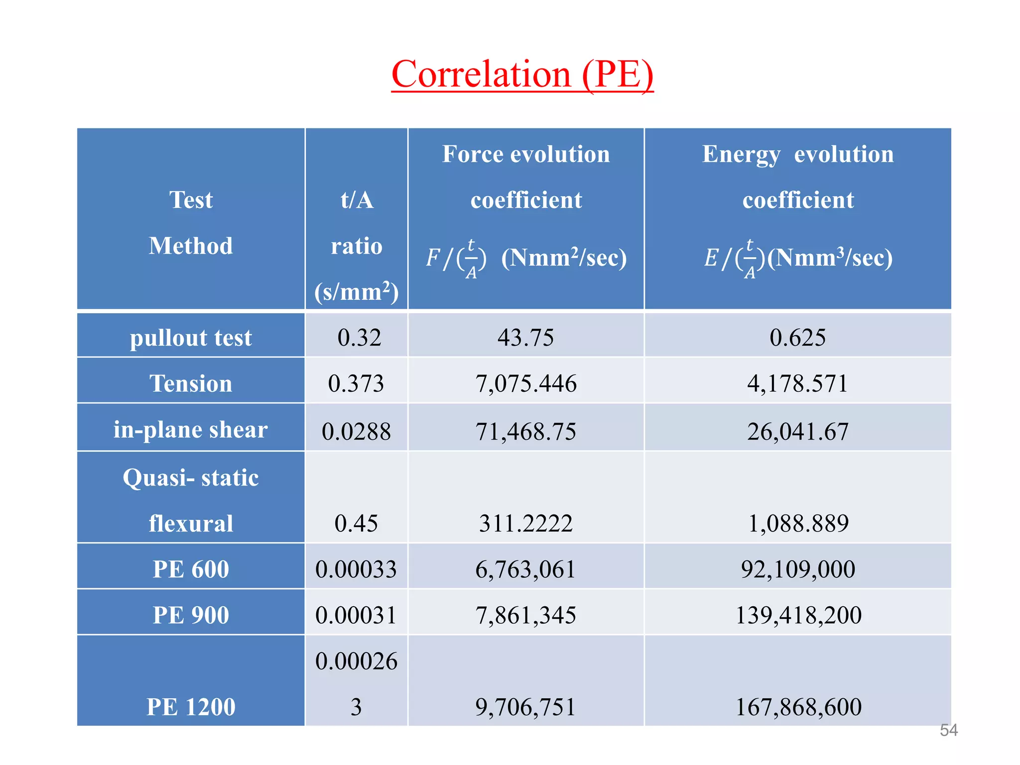 Correlation (PE)
Test
Method
t/A
ratio
(s/mm2)
Force evolution
coefficient
𝐹/(
𝑡
𝐴
) (Nmm2/sec)
Energy evolution
coefficient
𝐸/(
𝑡
𝐴
)(Nmm3/sec)
pullout test 0.32 43.75 0.625
Tension 0.373 7,075.446 4,178.571
in-plane shear 0.0288 71,468.75 26,041.67
Quasi- static
flexural 0.45 311.2222 1,088.889
PE 600 0.00033 6,763,061 92,109,000
PE 900 0.00031 7,861,345 139,418,200
PE 1200
0.00026
3 9,706,751 167,868,600
54
 