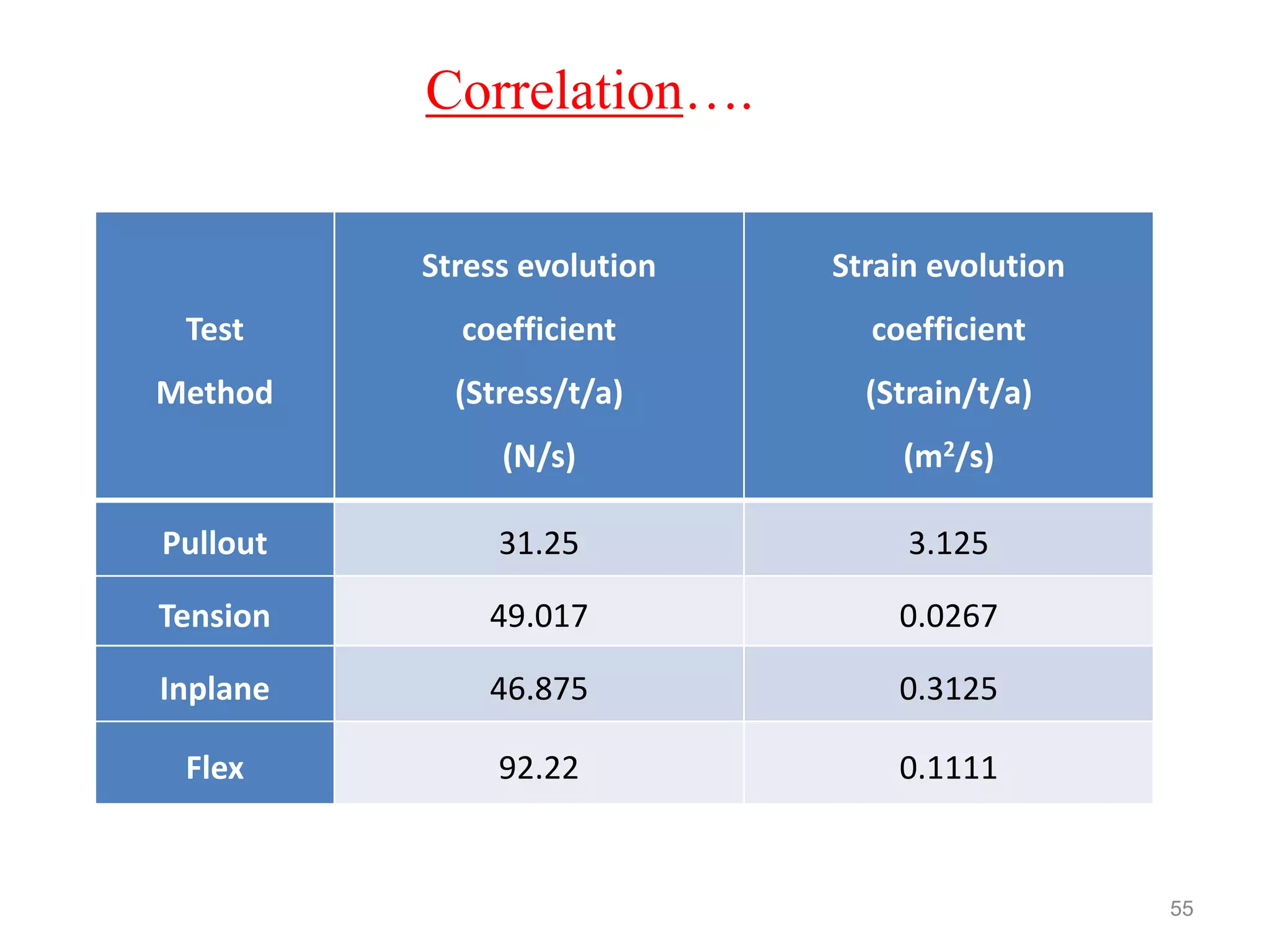 Test
Method
Stress evolution
coefficient
(Stress/t/a)
(N/s)
Strain evolution
coefficient
(Strain/t/a)
(m2/s)
Pullout 31.25 3.125
Tension 49.017 0.0267
Inplane 46.875 0.3125
Flex 92.22 0.1111
55
Correlation….
 