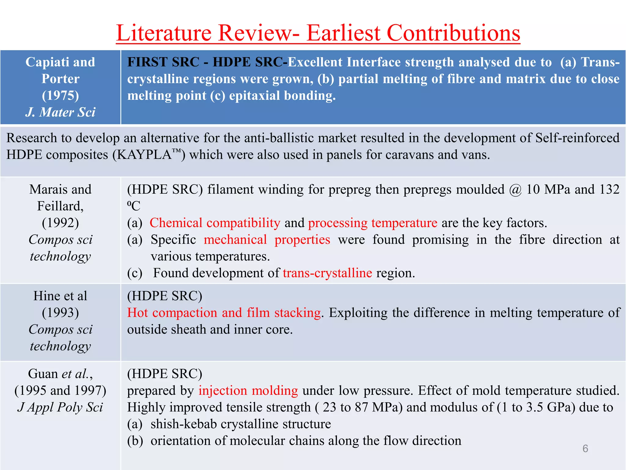 Capiati and
Porter
(1975)
J. Mater Sci
FIRST SRC - HDPE SRC-Excellent Interface strength analysed due to (a) Trans-
crystalline regions were grown, (b) partial melting of fibre and matrix due to close
melting point (c) epitaxial bonding.
Research to develop an alternative for the anti-ballistic market resulted in the development of Self-reinforced
HDPE composites (KAYPLA™) which were also used in panels for caravans and vans.
Marais and
Feillard,
(1992)
Compos sci
technology
(HDPE SRC) filament winding for prepreg then prepregs moulded @ 10 MPa and 132
⁰C
(a) Chemical compatibility and processing temperature are the key factors.
(a) Specific mechanical properties were found promising in the fibre direction at
various temperatures.
(c) Found development of trans-crystalline region.
Hine et al
(1993)
Compos sci
technology
(HDPE SRC)
Hot compaction and film stacking. Exploiting the difference in melting temperature of
outside sheath and inner core.
Guan et al.,
(1995 and 1997)
J Appl Poly Sci
(HDPE SRC)
prepared by injection molding under low pressure. Effect of mold temperature studied.
Highly improved tensile strength ( 23 to 87 MPa) and modulus of (1 to 3.5 GPa) due to
(a) shish-kebab crystalline structure
(b) orientation of molecular chains along the flow direction
6
Literature Review- Earliest Contributions
 