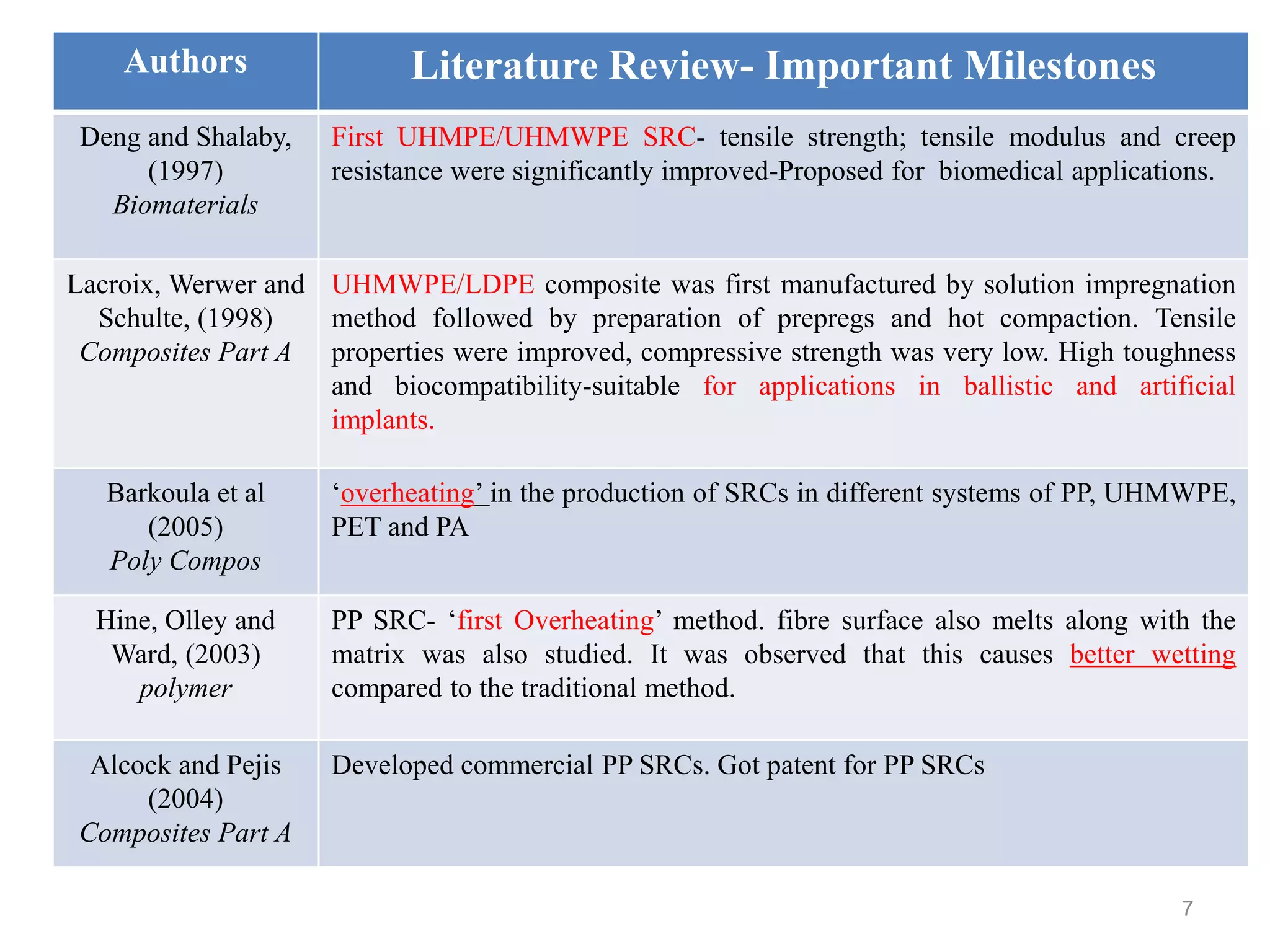 Authors Literature Review- Important Milestones
Deng and Shalaby,
(1997)
Biomaterials
First UHMPE/UHMWPE SRC- tensile strength; tensile modulus and creep
resistance were significantly improved-Proposed for biomedical applications.
Lacroix, Werwer and
Schulte, (1998)
Composites Part A
UHMWPE/LDPE composite was first manufactured by solution impregnation
method followed by preparation of prepregs and hot compaction. Tensile
properties were improved, compressive strength was very low. High toughness
and biocompatibility-suitable for applications in ballistic and artificial
implants.
Barkoula et al
(2005)
Poly Compos
„overheating‟ in the production of SRCs in different systems of PP, UHMWPE,
PET and PA
Hine, Olley and
Ward, (2003)
polymer
PP SRC- „first Overheating‟ method. fibre surface also melts along with the
matrix was also studied. It was observed that this causes better wetting
compared to the traditional method.
Alcock and Pejis
(2004)
Composites Part A
Developed commercial PP SRCs. Got patent for PP SRCs
7
 