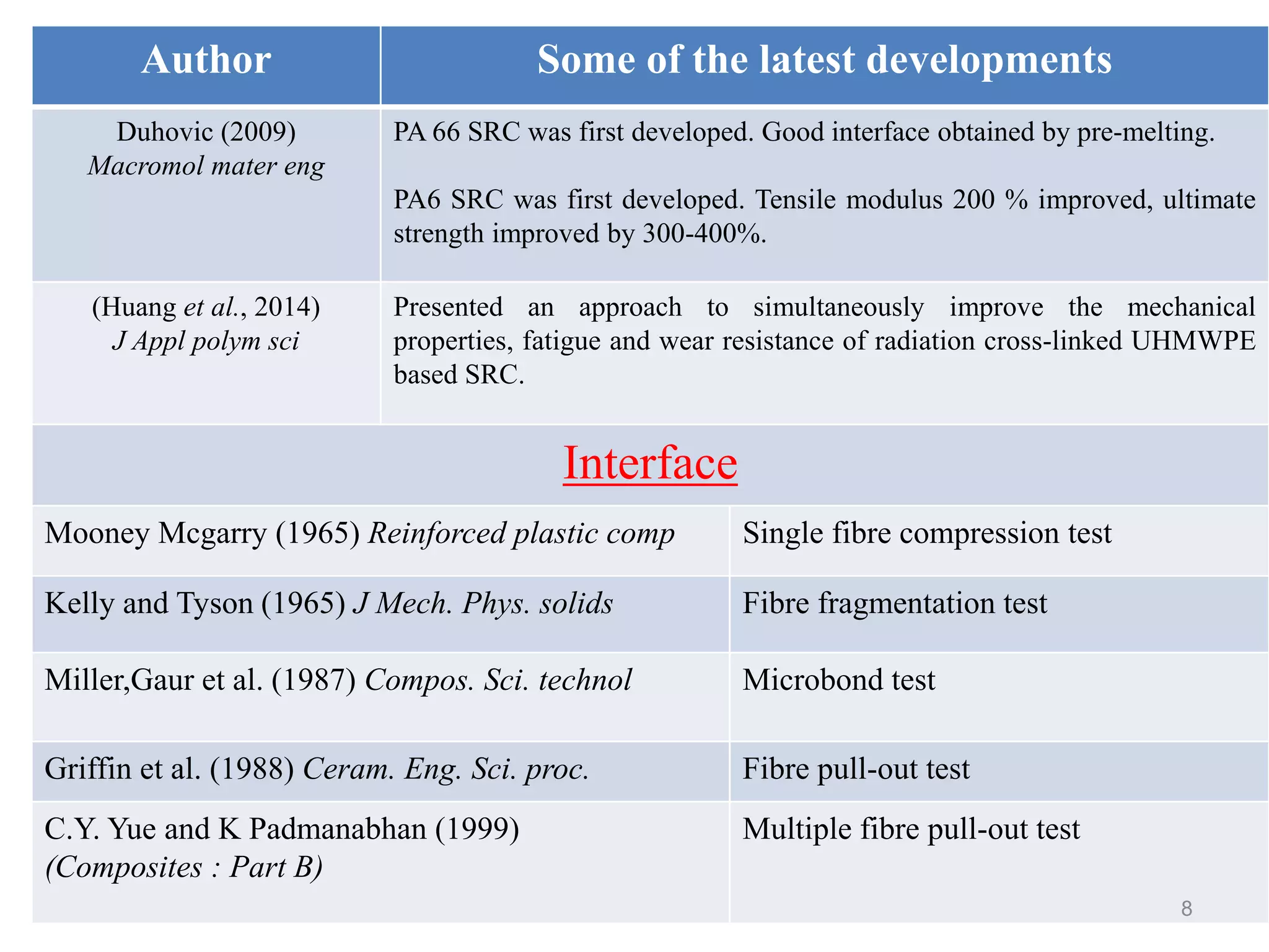 Author Some of the latest developments
Duhovic (2009)
Macromol mater eng
PA 66 SRC was first developed. Good interface obtained by pre-melting.
PA6 SRC was first developed. Tensile modulus 200 % improved, ultimate
strength improved by 300-400%.
(Huang et al., 2014)
J Appl polym sci
Presented an approach to simultaneously improve the mechanical
properties, fatigue and wear resistance of radiation cross-linked UHMWPE
based SRC.
Interface
Mooney Mcgarry (1965) Reinforced plastic comp Single fibre compression test
Kelly and Tyson (1965) J Mech. Phys. solids Fibre fragmentation test
Miller,Gaur et al. (1987) Compos. Sci. technol Microbond test
Griffin et al. (1988) Ceram. Eng. Sci. proc. Fibre pull-out test
C.Y. Yue and K Padmanabhan (1999)
(Composites : Part B)
Multiple fibre pull-out test
8
 