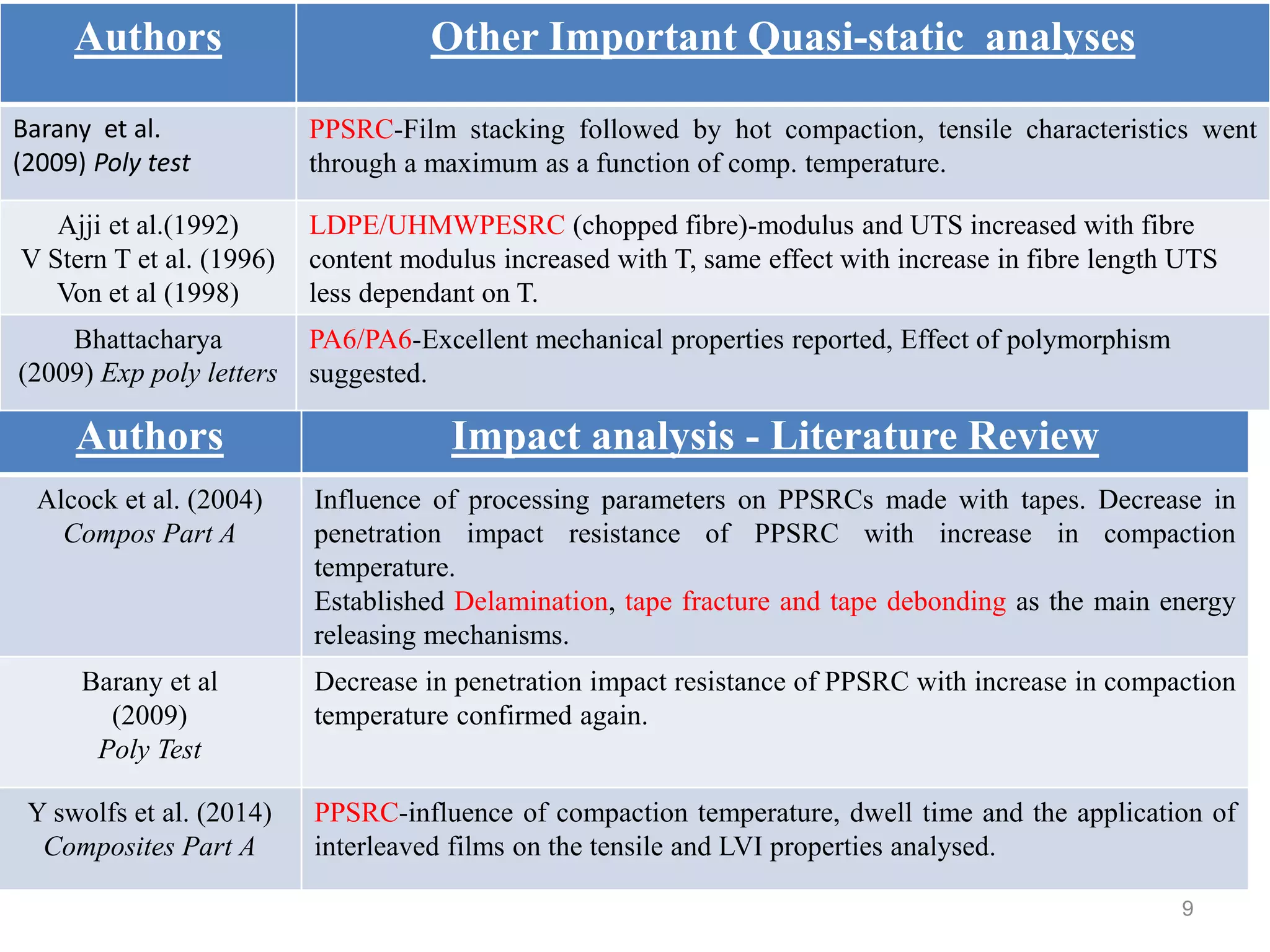 Authors Impact analysis - Literature Review
Alcock et al. (2004)
Compos Part A
Influence of processing parameters on PPSRCs made with tapes. Decrease in
penetration impact resistance of PPSRC with increase in compaction
temperature.
Established Delamination, tape fracture and tape debonding as the main energy
releasing mechanisms.
Barany et al
(2009)
Poly Test
Decrease in penetration impact resistance of PPSRC with increase in compaction
temperature confirmed again.
Y swolfs et al. (2014)
Composites Part A
PPSRC-influence of compaction temperature, dwell time and the application of
interleaved films on the tensile and LVI properties analysed.
9
Authors Other Important Quasi-static analyses
Barany et al.
(2009) Poly test
PPSRC-Film stacking followed by hot compaction, tensile characteristics went
through a maximum as a function of comp. temperature.
Ajji et al.(1992)
V Stern T et al. (1996)
Von et al (1998)
LDPE/UHMWPESRC (chopped fibre)-modulus and UTS increased with fibre
content modulus increased with T, same effect with increase in fibre length UTS
less dependant on T.
Bhattacharya
(2009) Exp poly letters
PA6/PA6-Excellent mechanical properties reported, Effect of polymorphism
suggested.
 