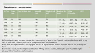 formulation of film forming spray containing transferosome | PPTX